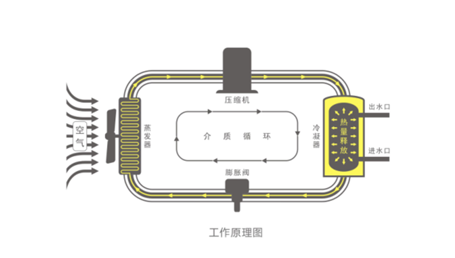 空氣能熱水器節(jié)能真相，你了解多少