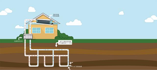 地源、水源、空氣源熱泵，怎么選？